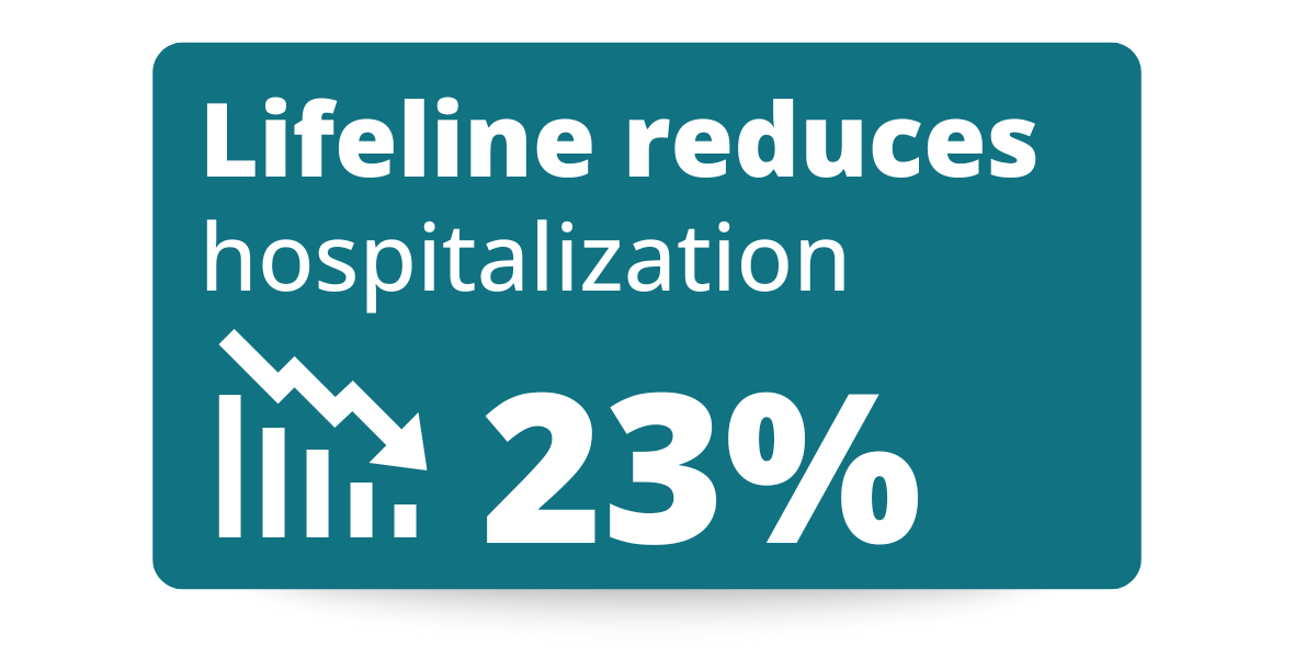 Lifeline 2023 Stats-Reduced hospitalization