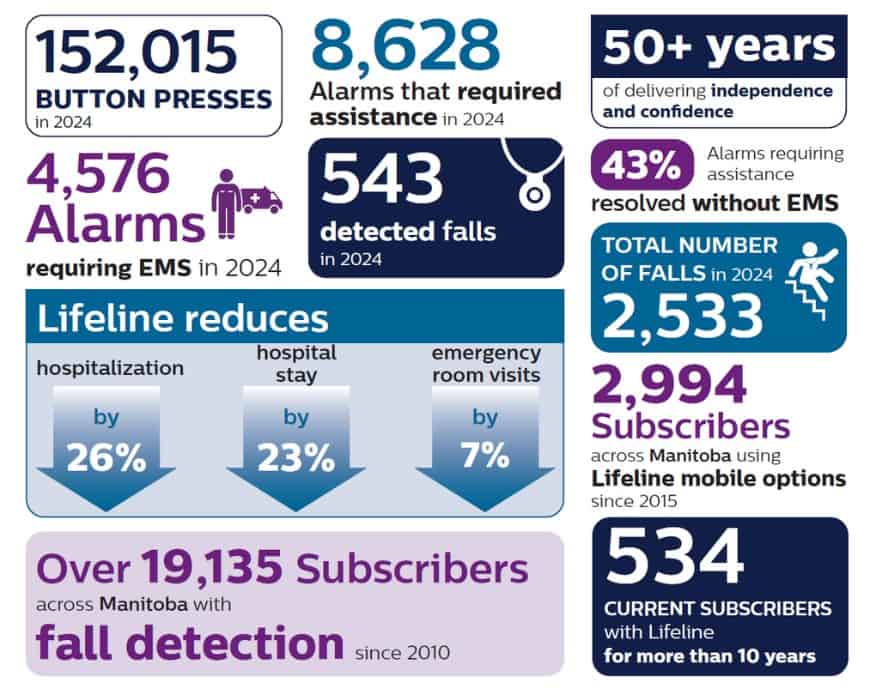 Lifeline Manitoba 2024 Stats
